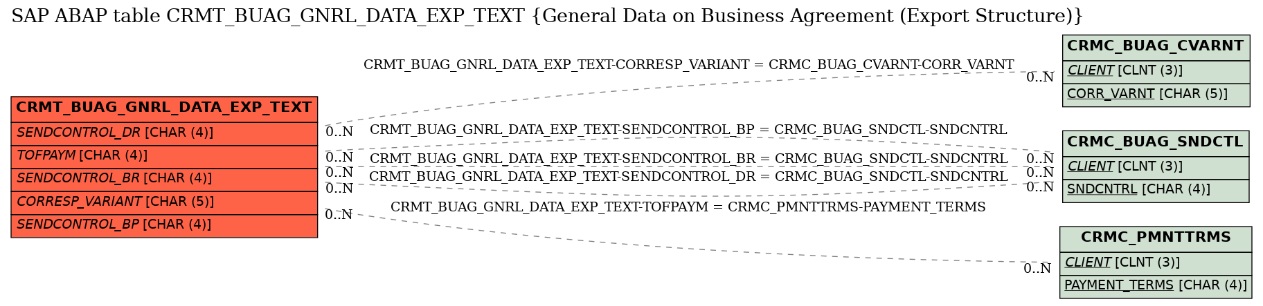 E-R Diagram for table CRMT_BUAG_GNRL_DATA_EXP_TEXT (General Data on Business Agreement (Export Structure))