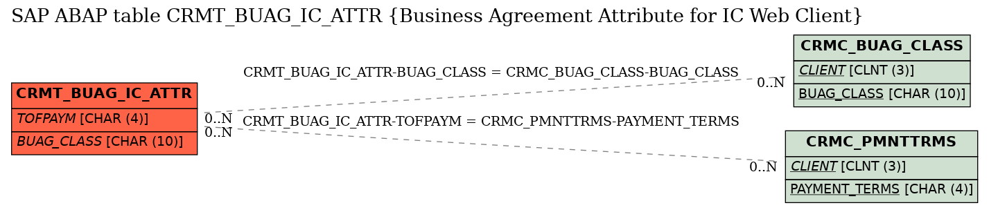 E-R Diagram for table CRMT_BUAG_IC_ATTR (Business Agreement Attribute for IC Web Client)