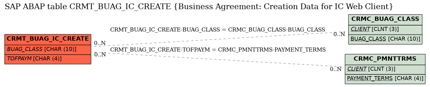 E-R Diagram for table CRMT_BUAG_IC_CREATE (Business Agreement: Creation Data for IC Web Client)