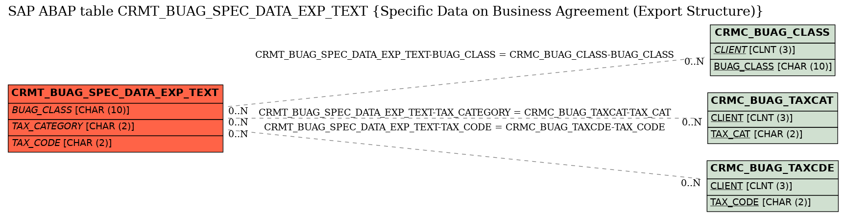 E-R Diagram for table CRMT_BUAG_SPEC_DATA_EXP_TEXT (Specific Data on Business Agreement (Export Structure))