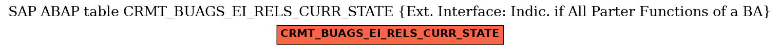 E-R Diagram for table CRMT_BUAGS_EI_RELS_CURR_STATE (Ext. Interface: Indic. if All Parter Functions of a BA)