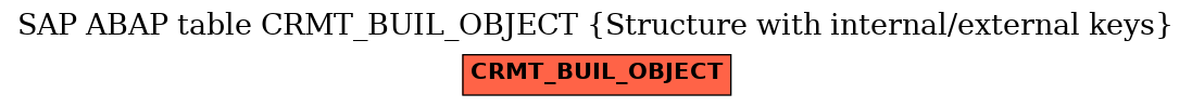 E-R Diagram for table CRMT_BUIL_OBJECT (Structure with internal/external keys)