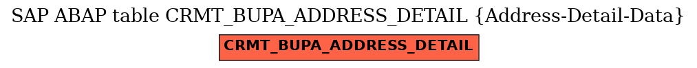 E-R Diagram for table CRMT_BUPA_ADDRESS_DETAIL (Address-Detail-Data)