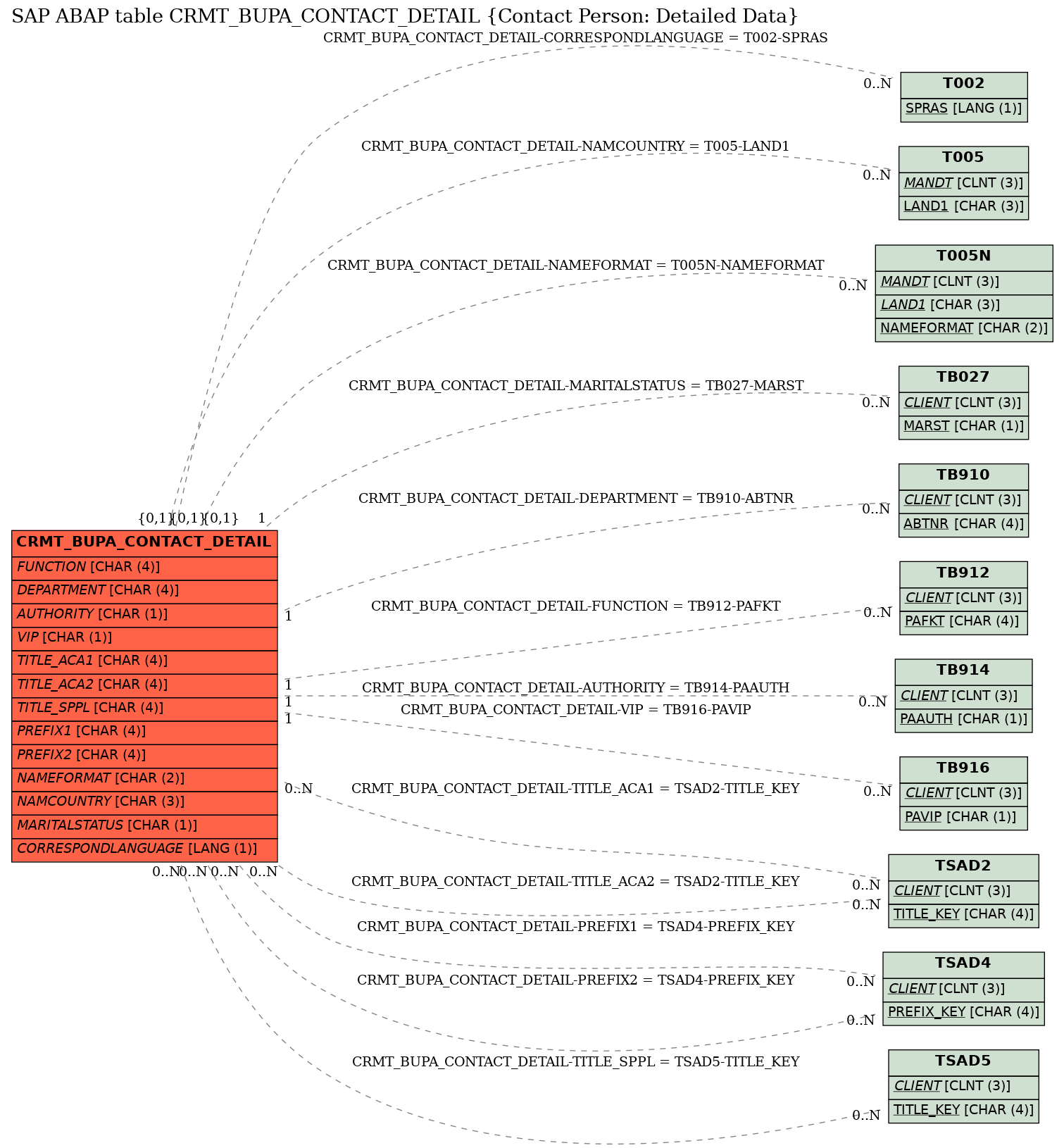 E-R Diagram for table CRMT_BUPA_CONTACT_DETAIL (Contact Person: Detailed Data)