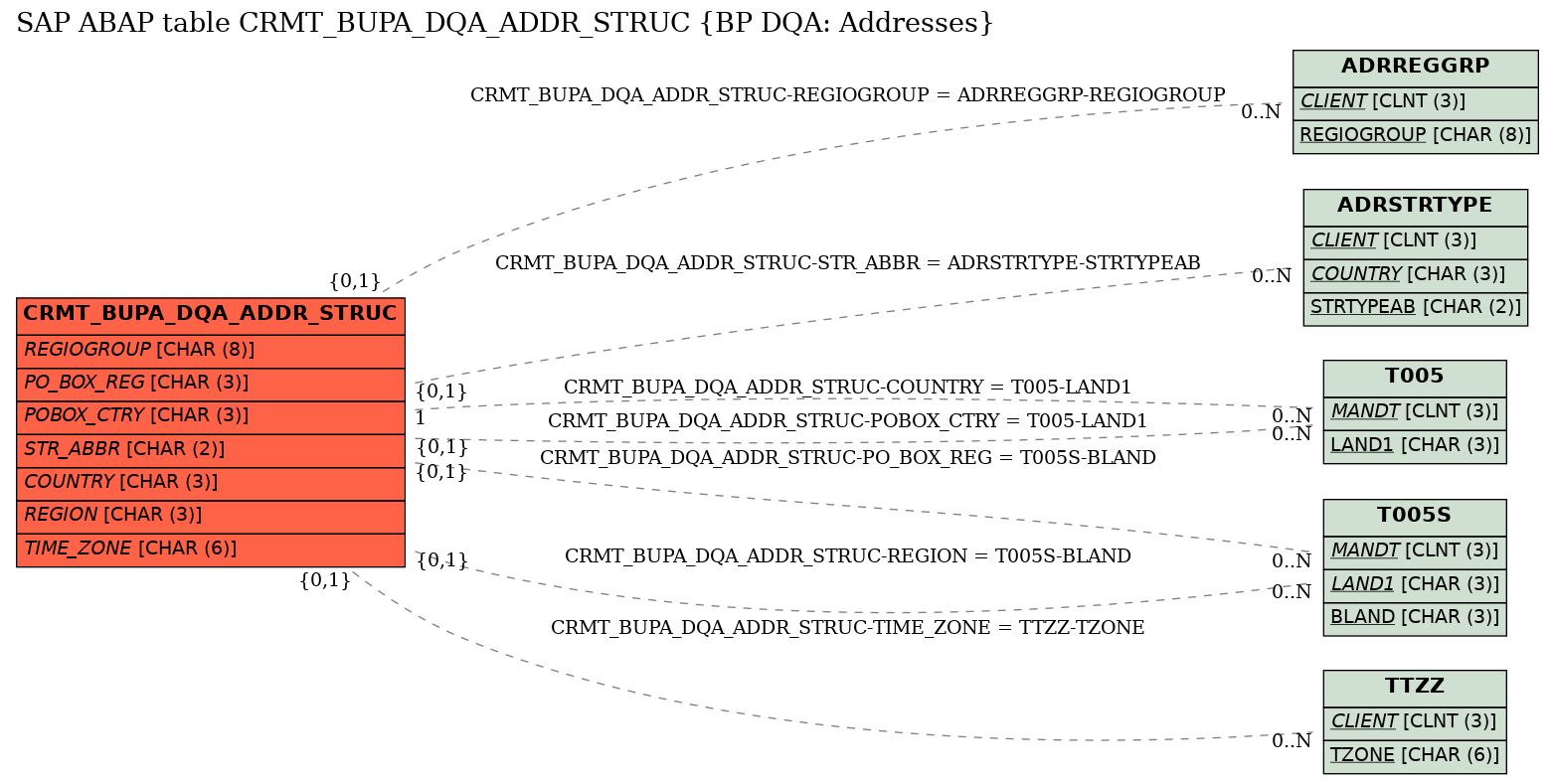 E-R Diagram for table CRMT_BUPA_DQA_ADDR_STRUC (BP DQA: Addresses)