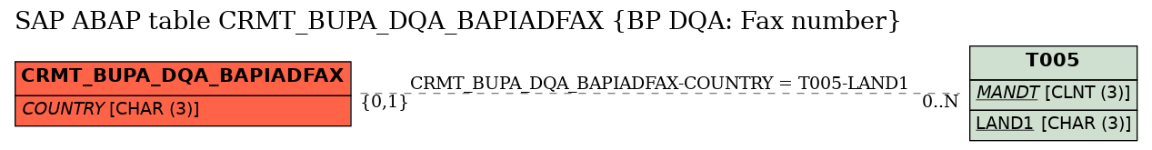 E-R Diagram for table CRMT_BUPA_DQA_BAPIADFAX (BP DQA: Fax number)