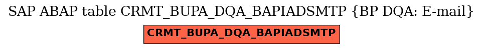 E-R Diagram for table CRMT_BUPA_DQA_BAPIADSMTP (BP DQA: E-mail)