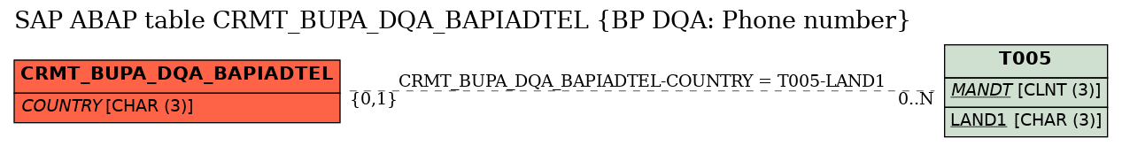 E-R Diagram for table CRMT_BUPA_DQA_BAPIADTEL (BP DQA: Phone number)