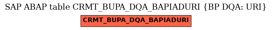 E-R Diagram for table CRMT_BUPA_DQA_BAPIADURI (BP DQA: URI)