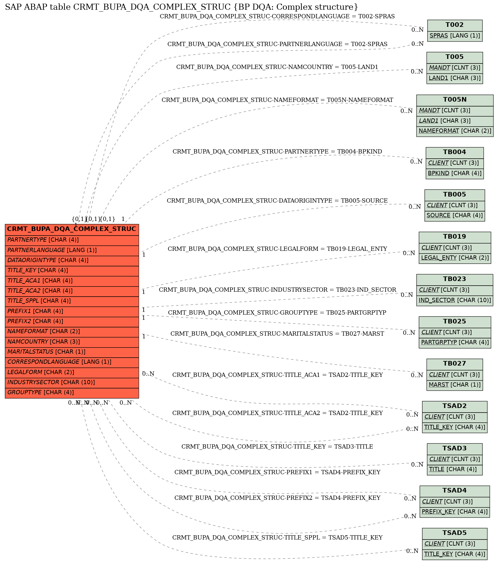 E-R Diagram for table CRMT_BUPA_DQA_COMPLEX_STRUC (BP DQA: Complex structure)