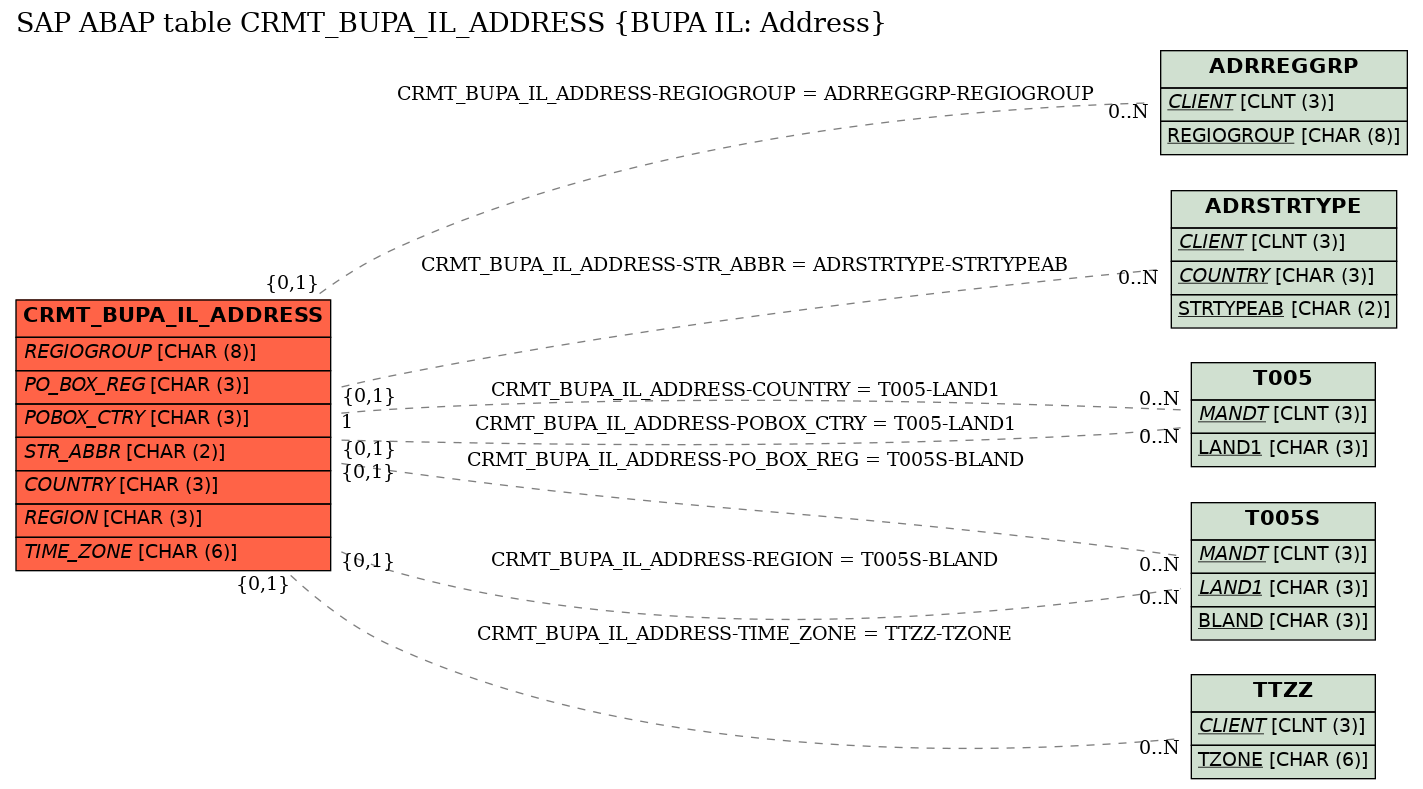 E-R Diagram for table CRMT_BUPA_IL_ADDRESS (BUPA IL: Address)