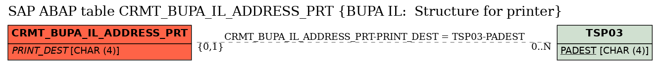 E-R Diagram for table CRMT_BUPA_IL_ADDRESS_PRT (BUPA IL:  Structure for printer)