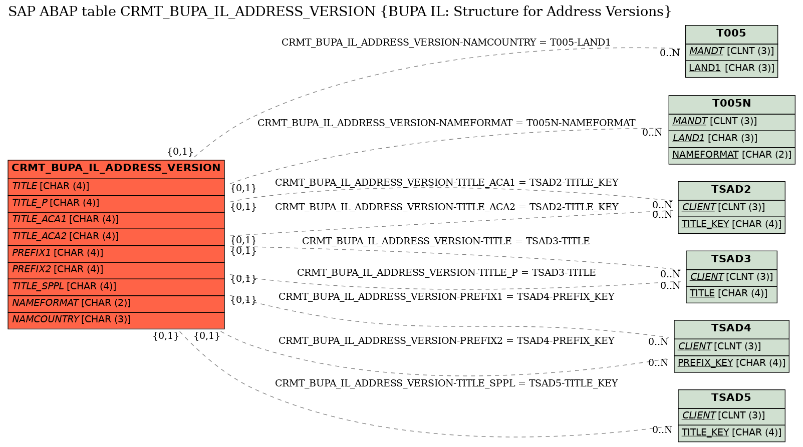 E-R Diagram for table CRMT_BUPA_IL_ADDRESS_VERSION (BUPA IL: Structure for Address Versions)