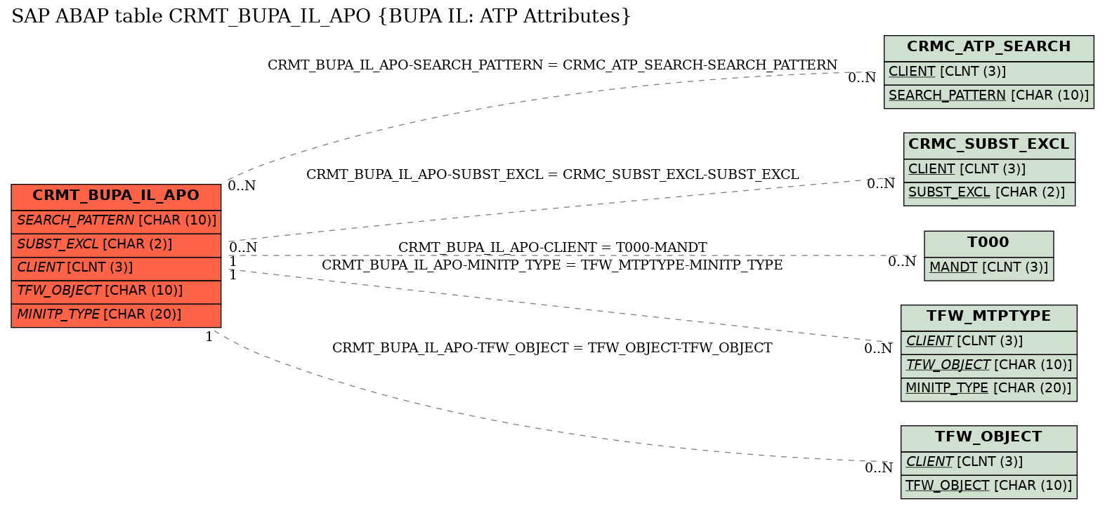 E-R Diagram for table CRMT_BUPA_IL_APO (BUPA IL: ATP Attributes)