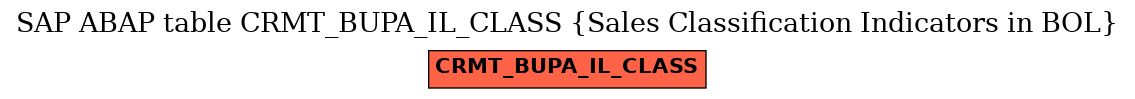 E-R Diagram for table CRMT_BUPA_IL_CLASS (Sales Classification Indicators in BOL)