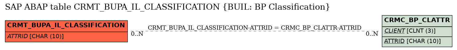 E-R Diagram for table CRMT_BUPA_IL_CLASSIFICATION (BUIL: BP Classification)