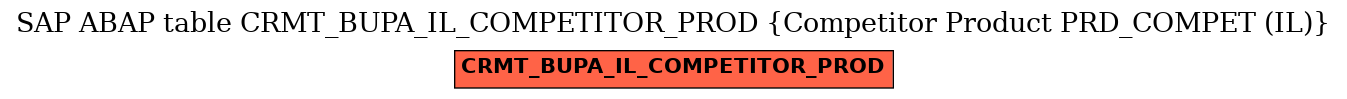 E-R Diagram for table CRMT_BUPA_IL_COMPETITOR_PROD (Competitor Product PRD_COMPET (IL))