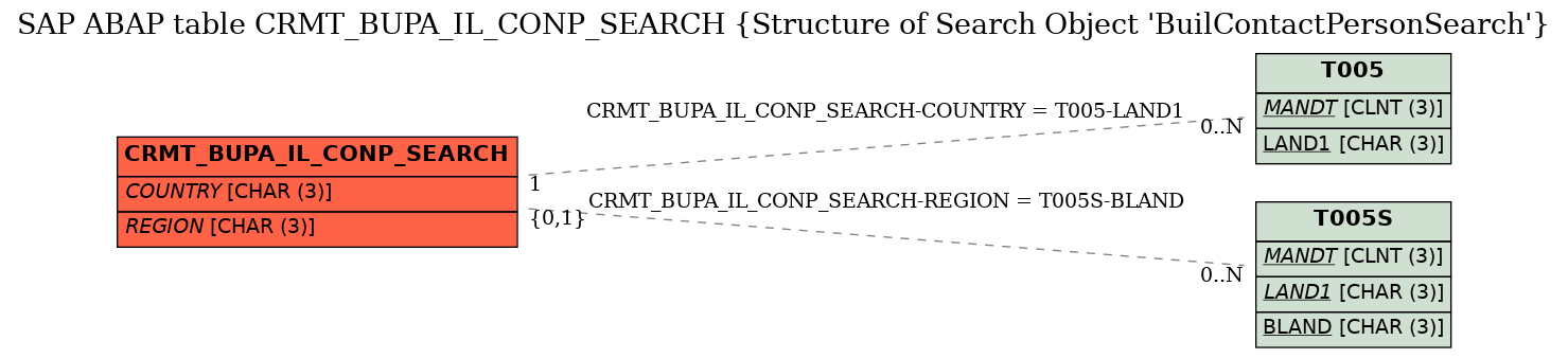 E-R Diagram for table CRMT_BUPA_IL_CONP_SEARCH (Structure of Search Object 'BuilContactPersonSearch')