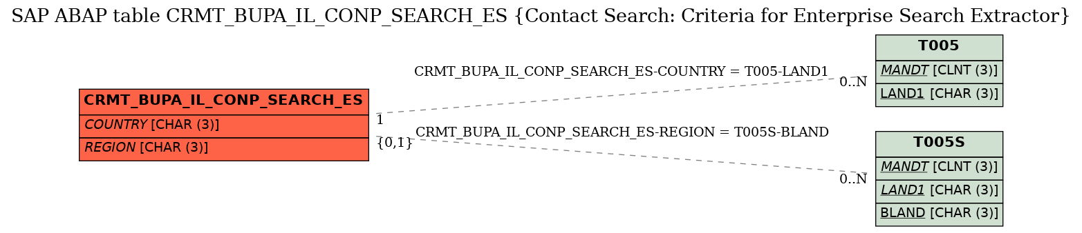 E-R Diagram for table CRMT_BUPA_IL_CONP_SEARCH_ES (Contact Search: Criteria for Enterprise Search Extractor)