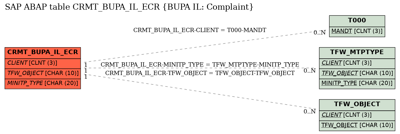 E-R Diagram for table CRMT_BUPA_IL_ECR (BUPA IL: Complaint)