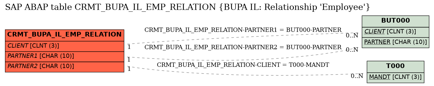 E-R Diagram for table CRMT_BUPA_IL_EMP_RELATION (BUPA IL: Relationship 