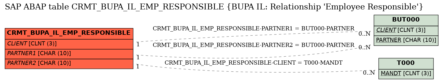 E-R Diagram for table CRMT_BUPA_IL_EMP_RESPONSIBLE (BUPA IL: Relationship 