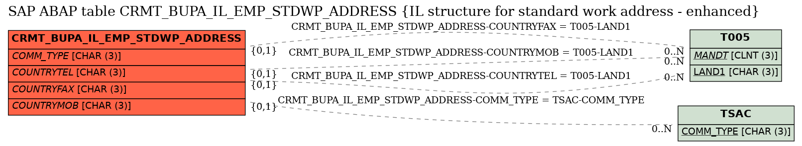 E-R Diagram for table CRMT_BUPA_IL_EMP_STDWP_ADDRESS (IL structure for standard work address - enhanced)