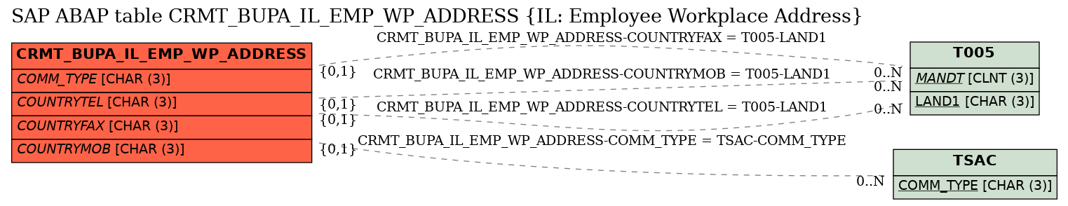 E-R Diagram for table CRMT_BUPA_IL_EMP_WP_ADDRESS (IL: Employee Workplace Address)