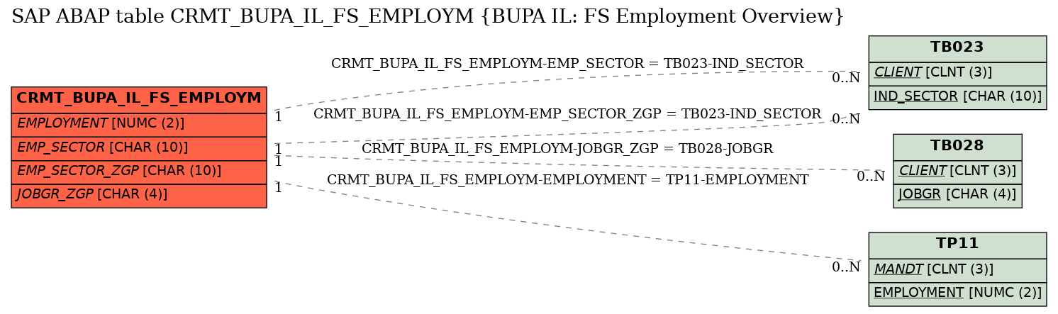 E-R Diagram for table CRMT_BUPA_IL_FS_EMPLOYM (BUPA IL: FS Employment Overview)