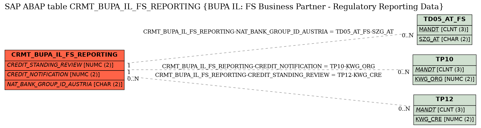 E-R Diagram for table CRMT_BUPA_IL_FS_REPORTING (BUPA IL: FS Business Partner - Regulatory Reporting Data)