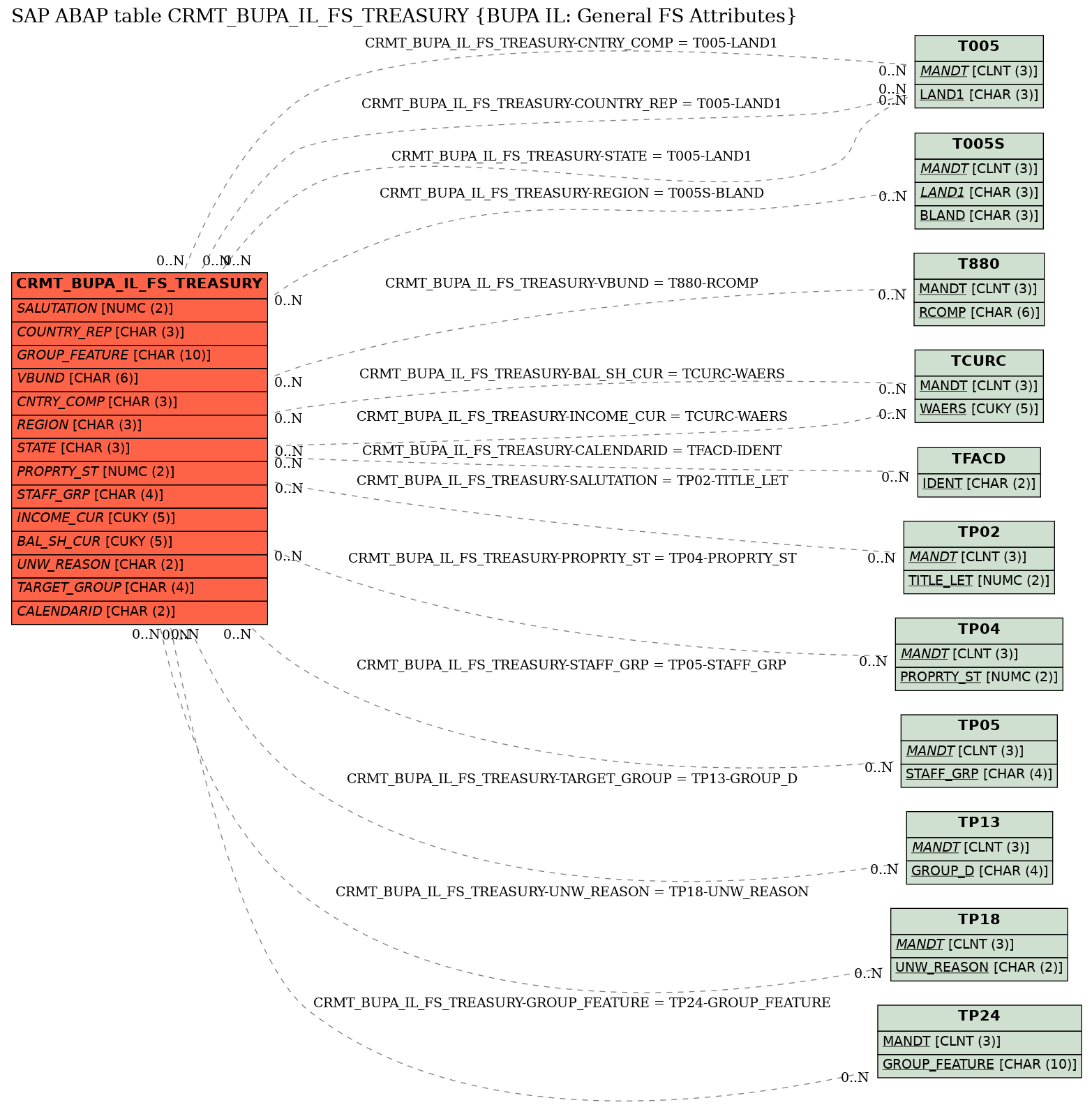 E-R Diagram for table CRMT_BUPA_IL_FS_TREASURY (BUPA IL: General FS Attributes)