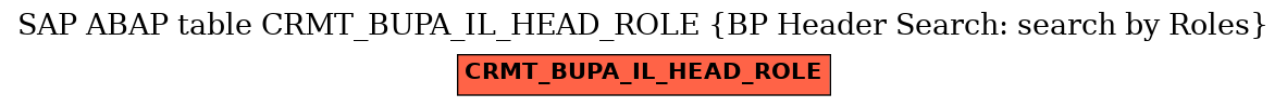 E-R Diagram for table CRMT_BUPA_IL_HEAD_ROLE (BP Header Search: search by Roles)