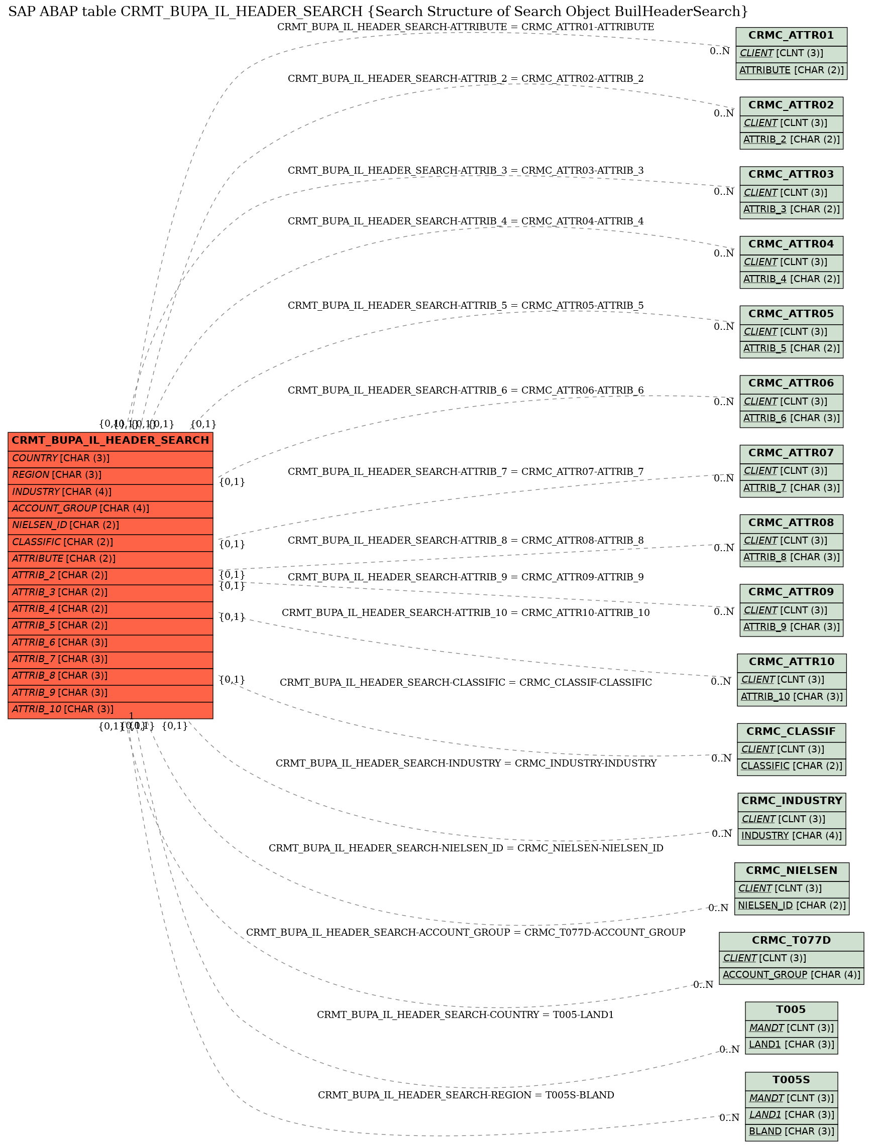 E-R Diagram for table CRMT_BUPA_IL_HEADER_SEARCH (Search Structure of Search Object BuilHeaderSearch)