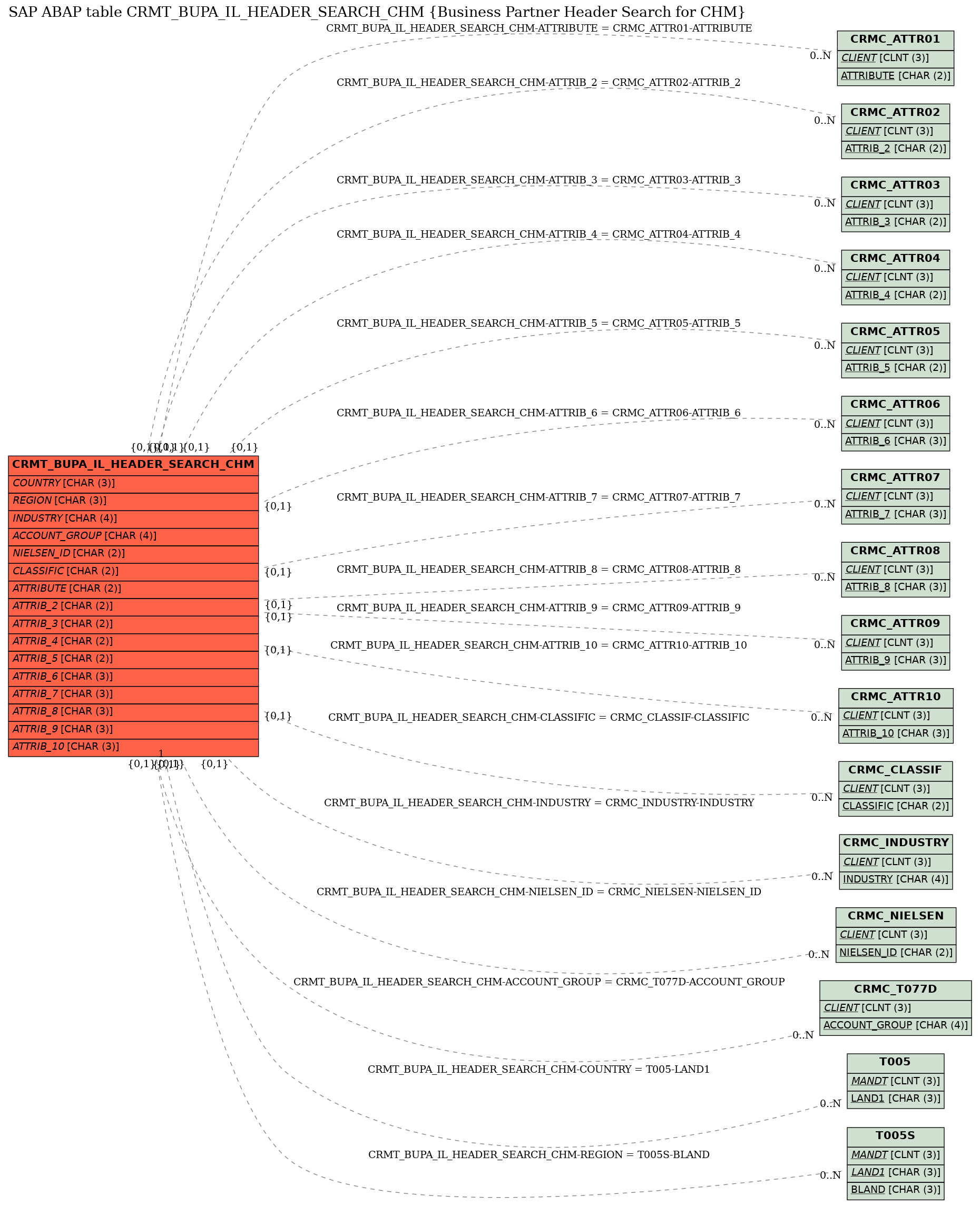 E-R Diagram for table CRMT_BUPA_IL_HEADER_SEARCH_CHM (Business Partner Header Search for CHM)