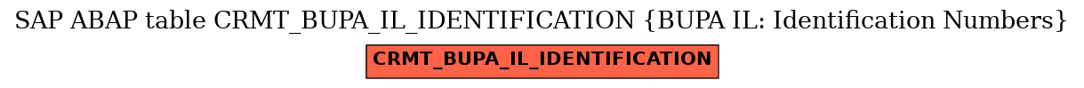 E-R Diagram for table CRMT_BUPA_IL_IDENTIFICATION (BUPA IL: Identification Numbers)