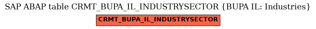 E-R Diagram for table CRMT_BUPA_IL_INDUSTRYSECTOR (BUPA IL: Industries)