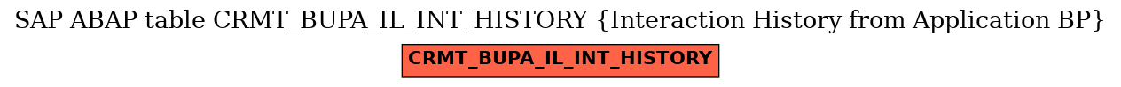 E-R Diagram for table CRMT_BUPA_IL_INT_HISTORY (Interaction History from Application BP)