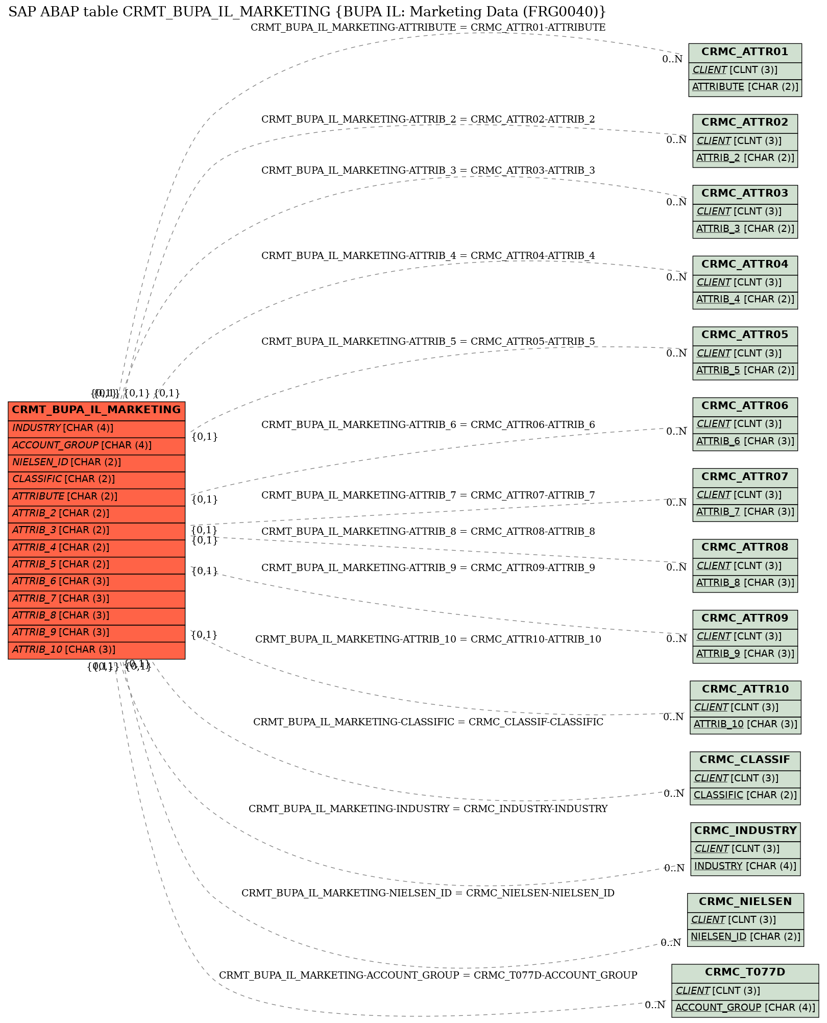 E-R Diagram for table CRMT_BUPA_IL_MARKETING (BUPA IL: Marketing Data (FRG0040))