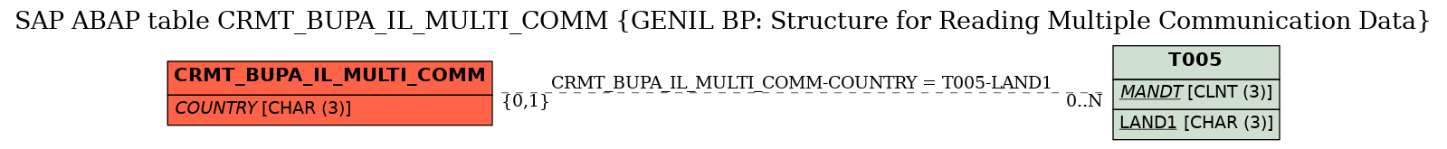 E-R Diagram for table CRMT_BUPA_IL_MULTI_COMM (GENIL BP: Structure for Reading Multiple Communication Data)