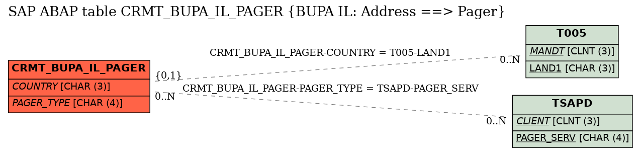 E-R Diagram for table CRMT_BUPA_IL_PAGER (BUPA IL: Address ==> Pager)