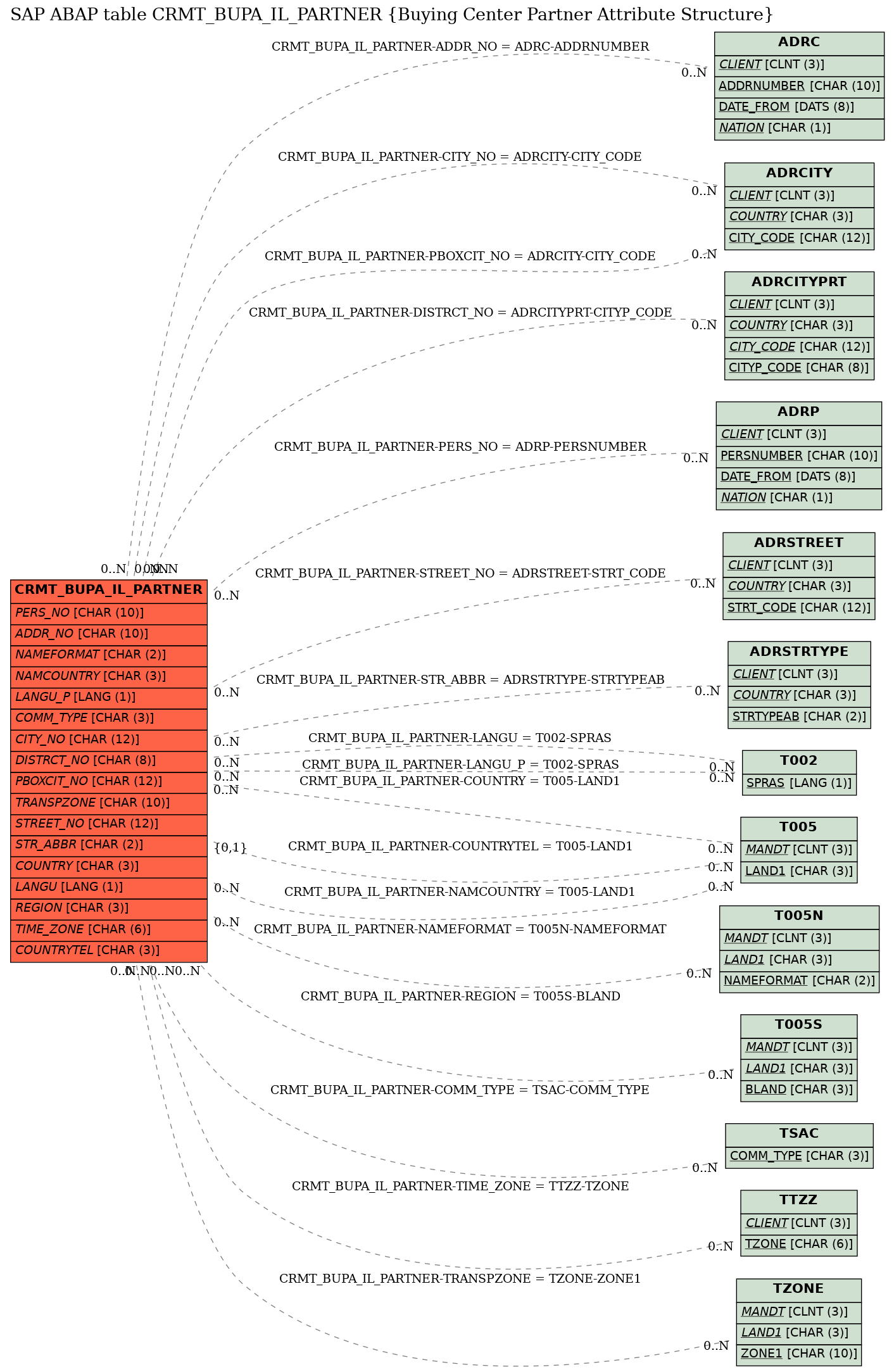 E-R Diagram for table CRMT_BUPA_IL_PARTNER (Buying Center Partner Attribute Structure)