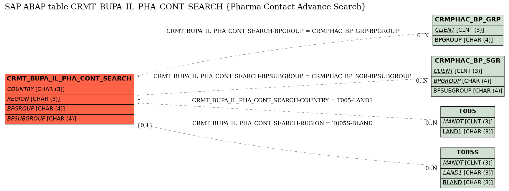 E-R Diagram for table CRMT_BUPA_IL_PHA_CONT_SEARCH (Pharma Contact Advance Search)