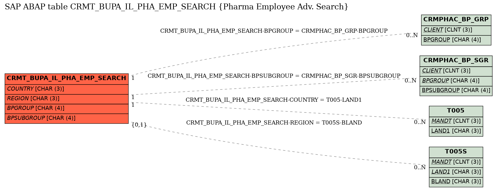 E-R Diagram for table CRMT_BUPA_IL_PHA_EMP_SEARCH (Pharma Employee Adv. Search)
