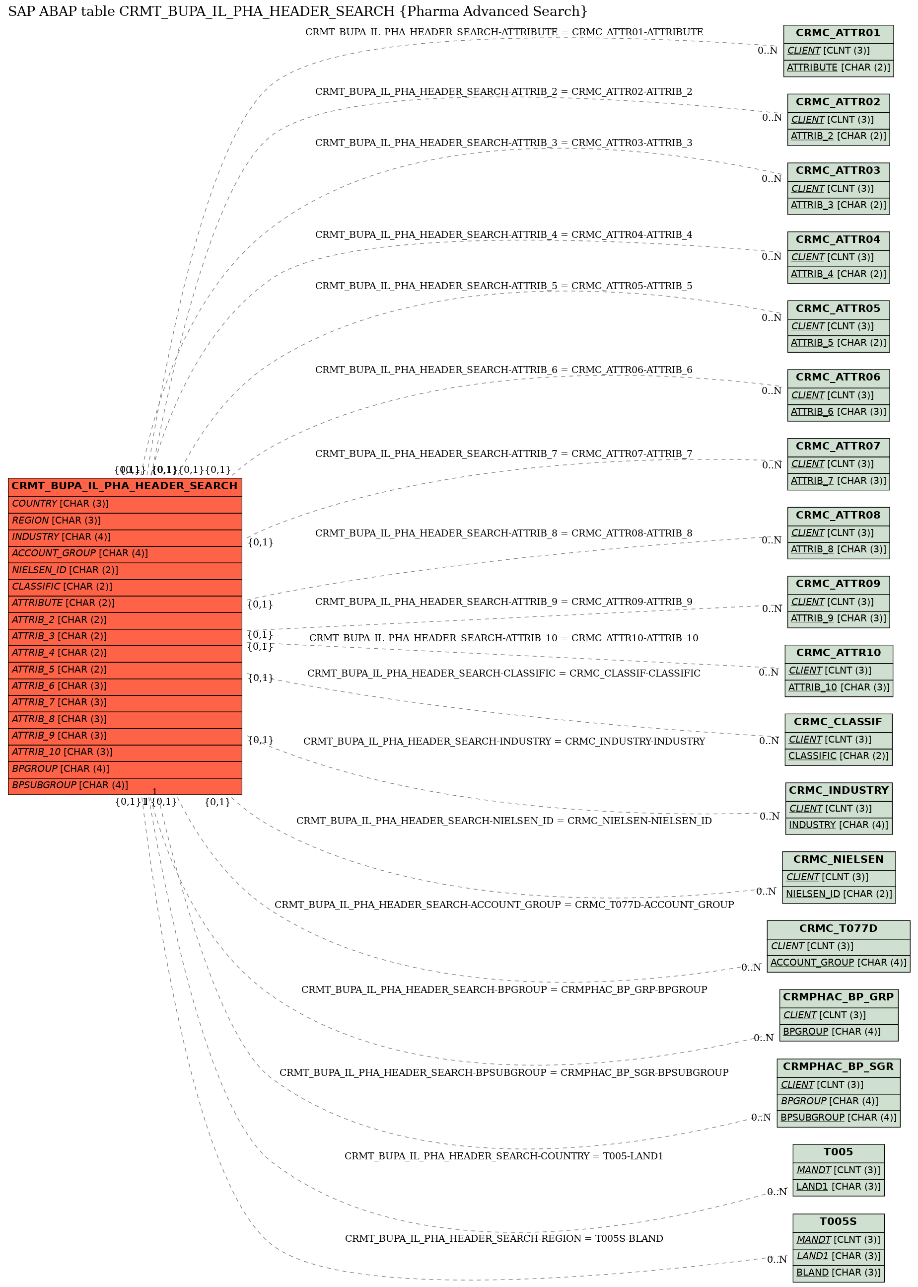 E-R Diagram for table CRMT_BUPA_IL_PHA_HEADER_SEARCH (Pharma Advanced Search)