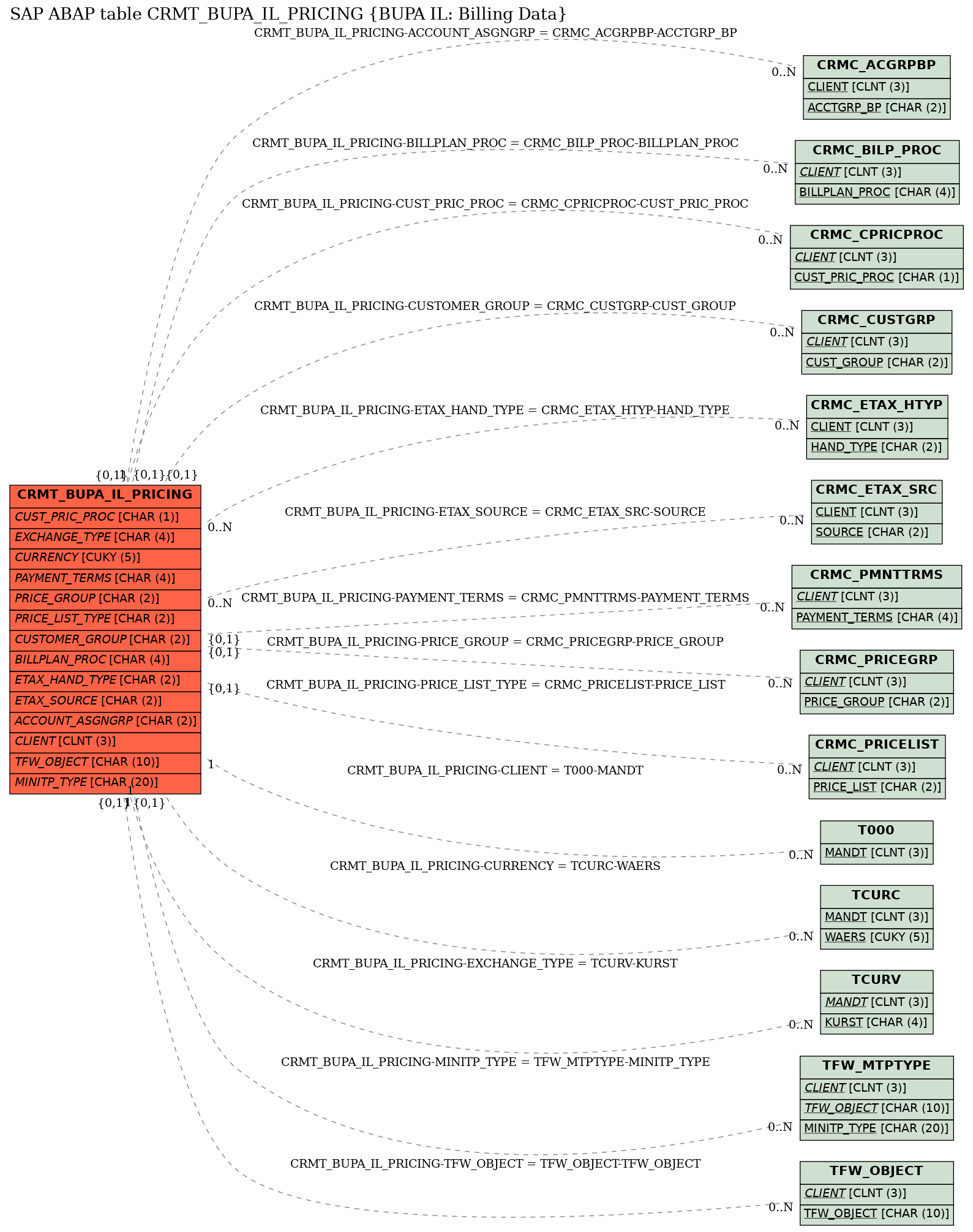 E-R Diagram for table CRMT_BUPA_IL_PRICING (BUPA IL: Billing Data)