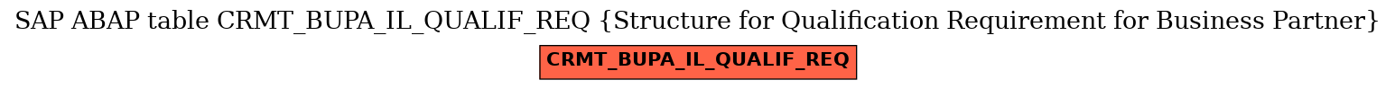E-R Diagram for table CRMT_BUPA_IL_QUALIF_REQ (Structure for Qualification Requirement for Business Partner)