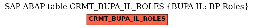 E-R Diagram for table CRMT_BUPA_IL_ROLES (BUPA IL: BP Roles)