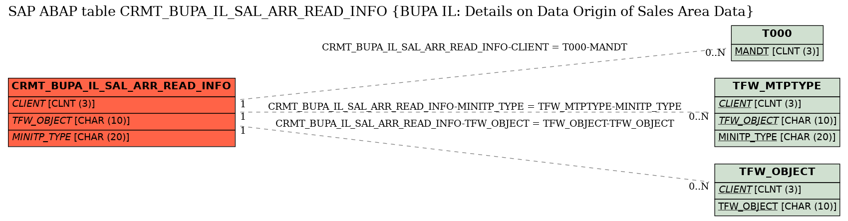 E-R Diagram for table CRMT_BUPA_IL_SAL_ARR_READ_INFO (BUPA IL: Details on Data Origin of Sales Area Data)