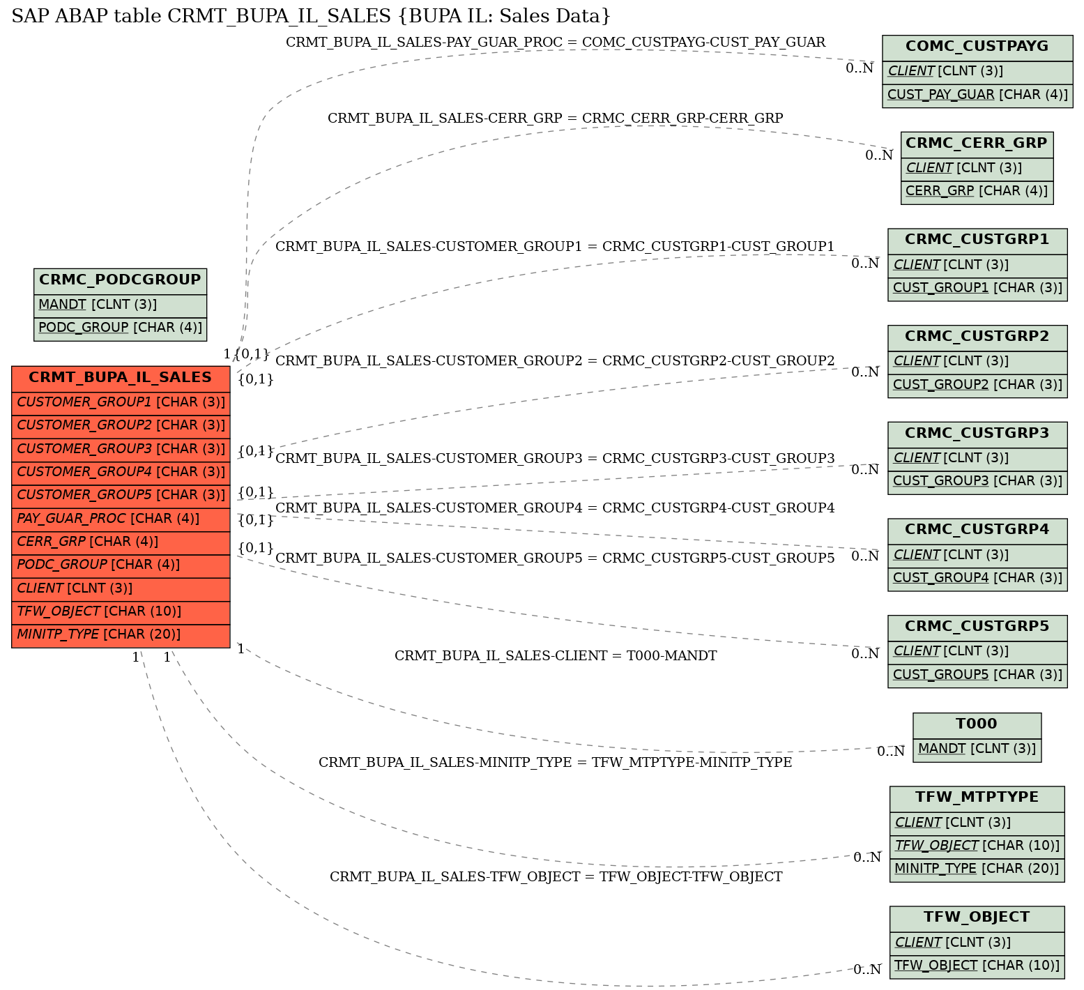 E-R Diagram for table CRMT_BUPA_IL_SALES (BUPA IL: Sales Data)