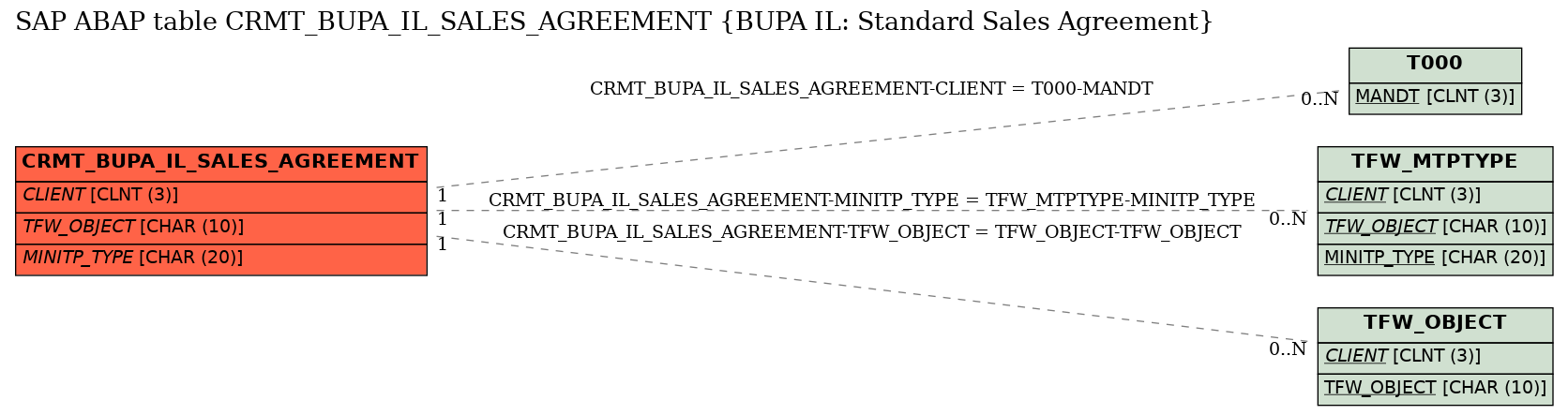 E-R Diagram for table CRMT_BUPA_IL_SALES_AGREEMENT (BUPA IL: Standard Sales Agreement)